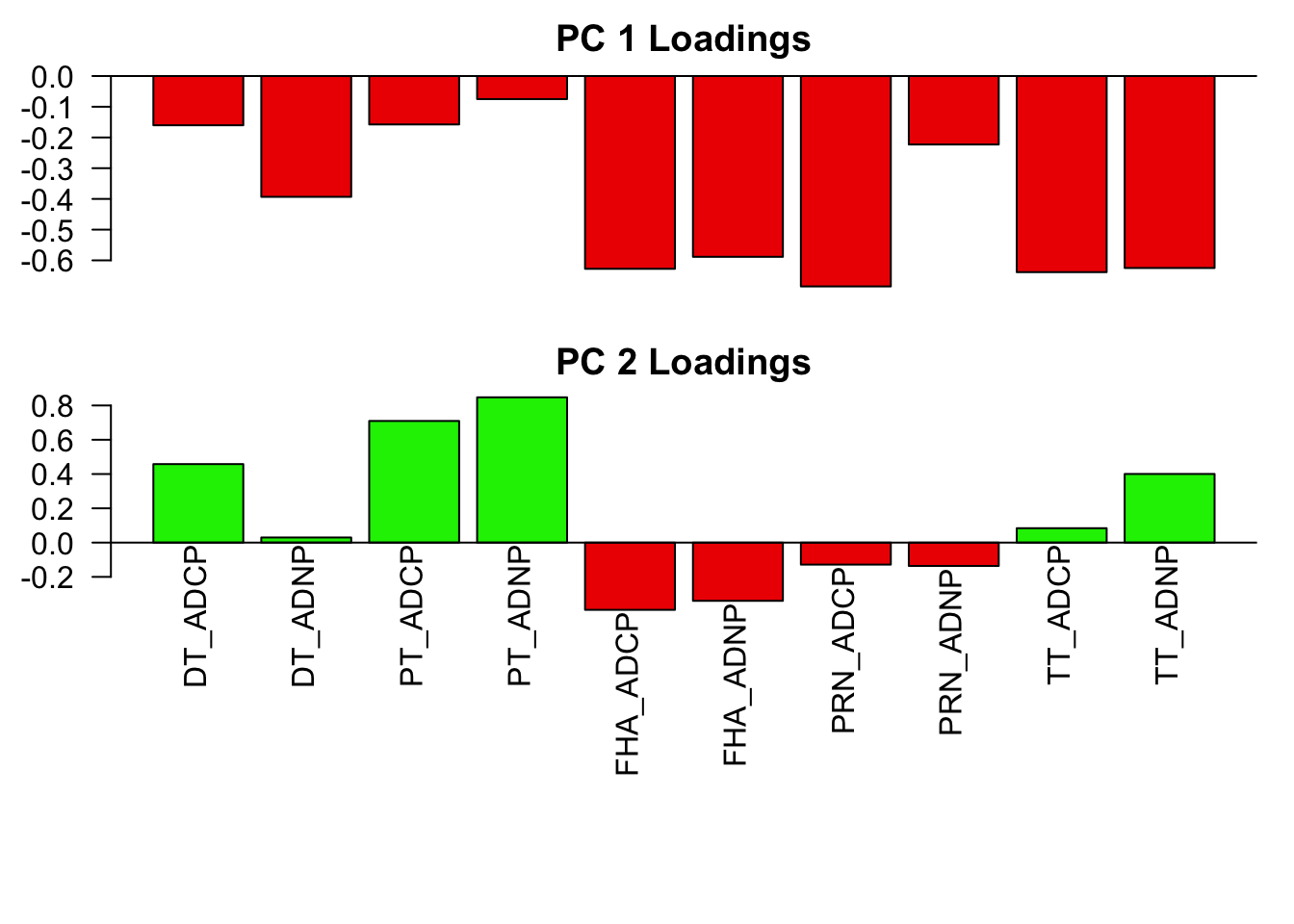 Principle Components Analysis - Infant Ap vs. WP