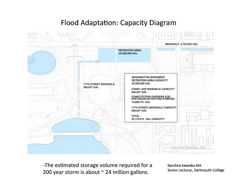 Flood Adaptation Capacity Diagram